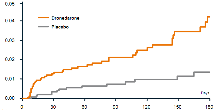 Dronedarone versus placebo in PALLAS