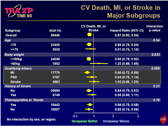 TRA-2P: CV Death, MI, or Stroke in Major Subgroups