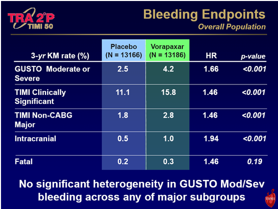 TRA-2P: Bleeding Endpoints